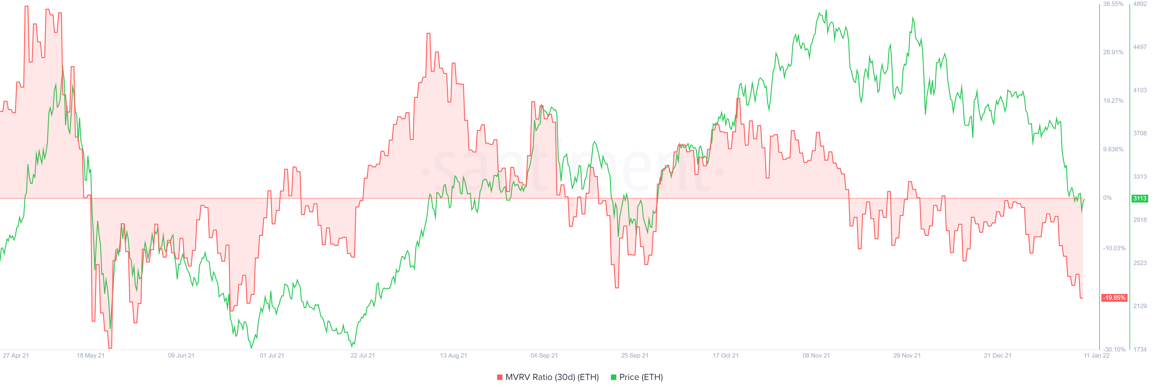 ETH 365-day MVRV